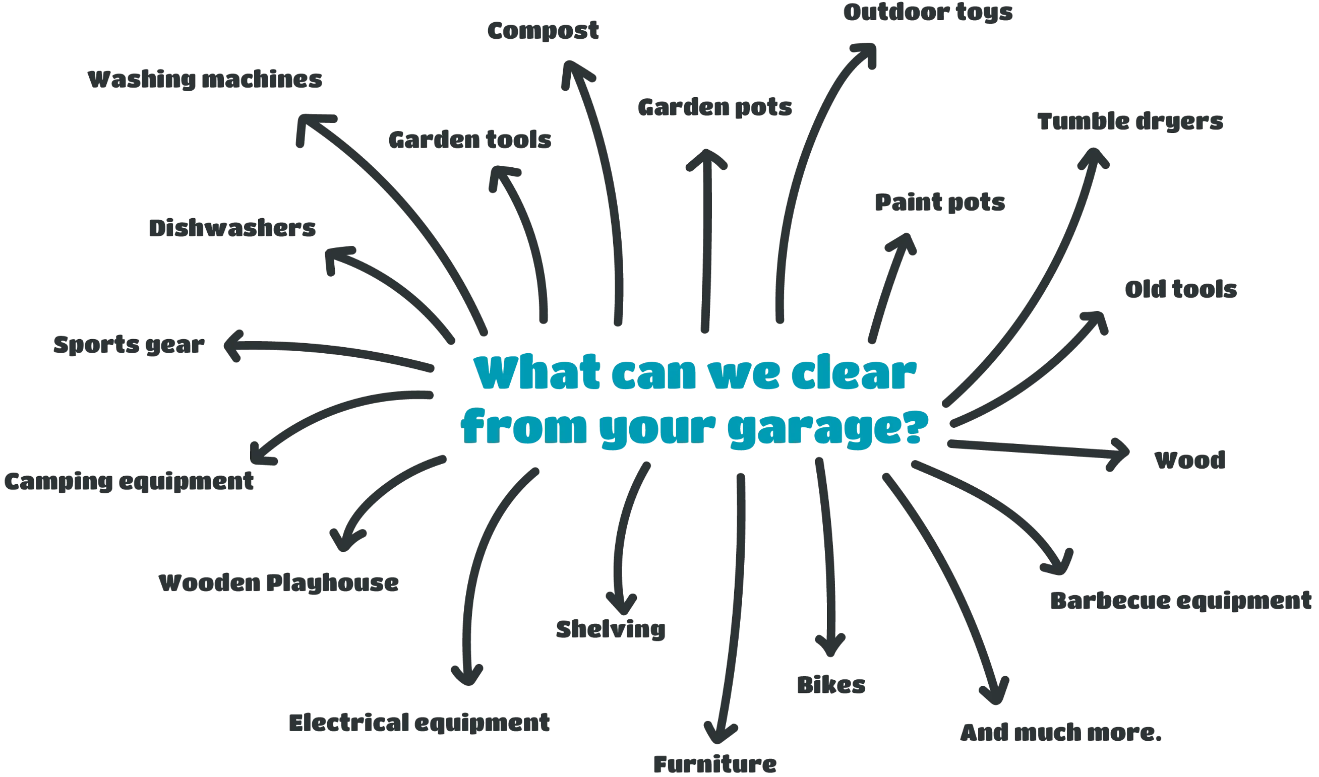 Items that can we taken away by Clearance Experts during garage clearance